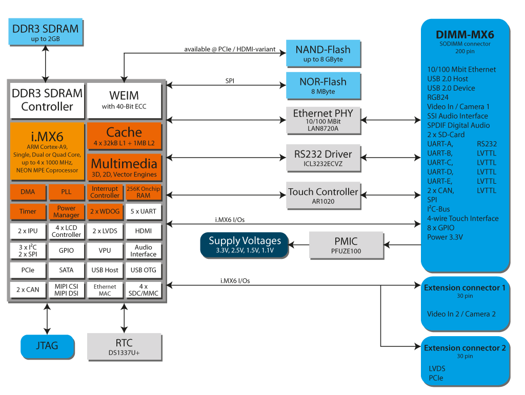 i.MX6 Modul mit NXP MCIMX6 (PCIe)